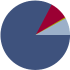 Asset Allocation Rescaled Graph